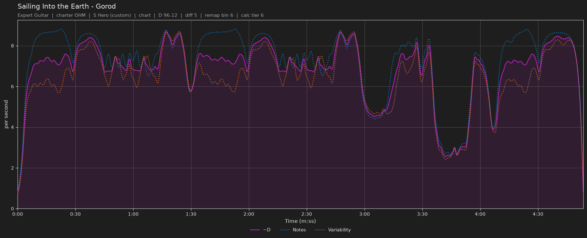 Difficulty graph of Sailing Into the Earth by Gorod: notes per second, fret changes per second and their geometric mean over time