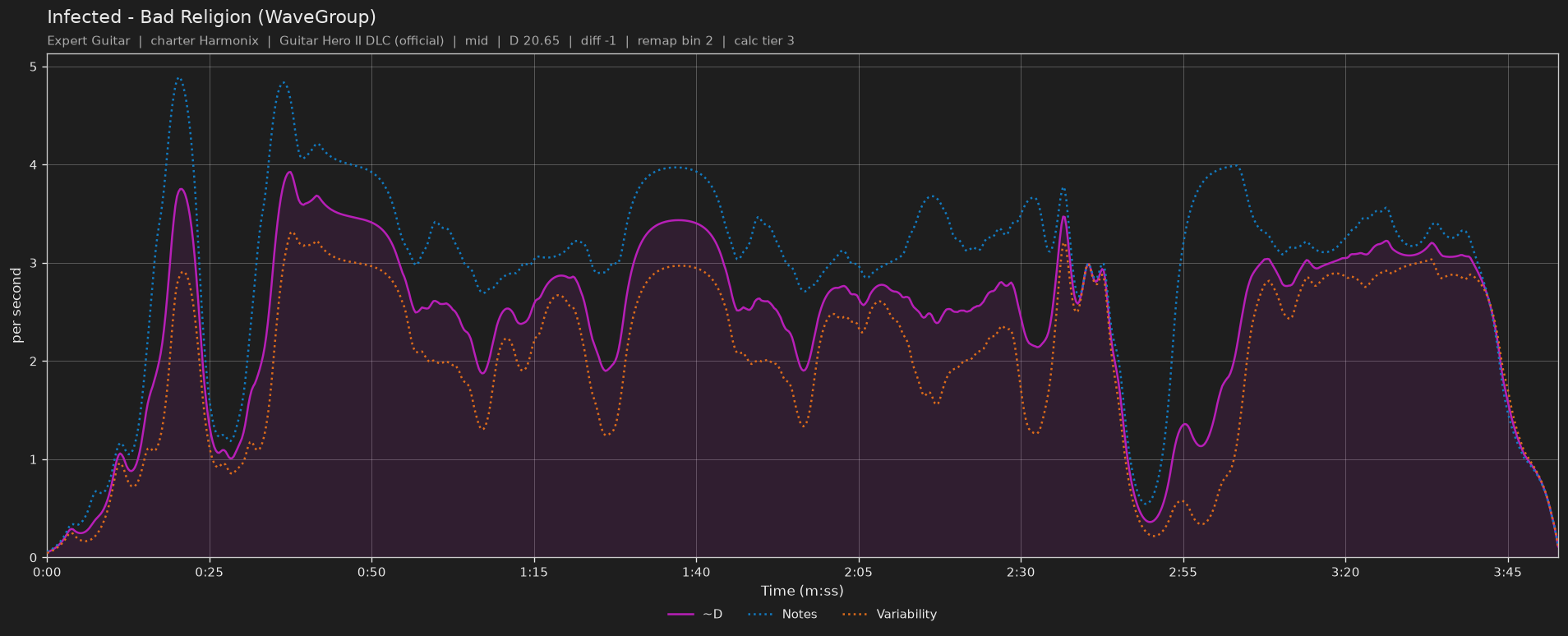 Difficulty graph of Infected by Bad Religion (WaveGroup): notes per second, fret changes per second and their geometric mean over time
