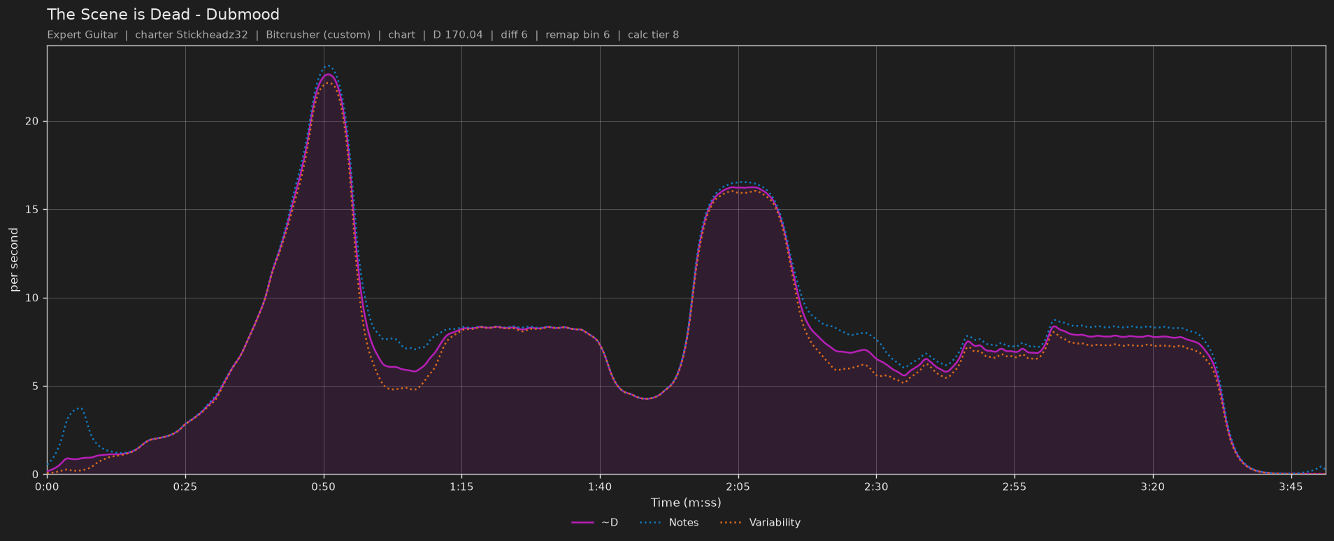 Difficulty graph of The Scene is Dead by Dubmood: notes per second, fret changes per second and their geometric mean over time