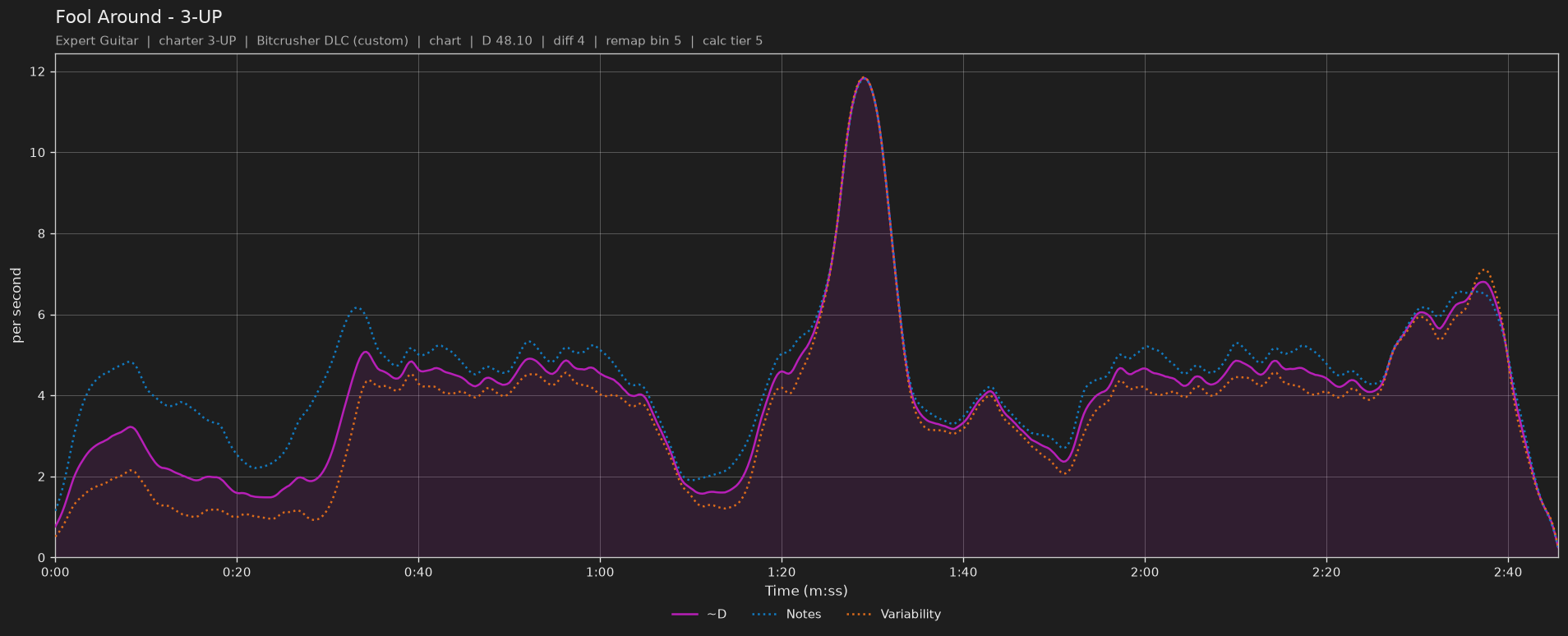Difficulty graph of Fool Around by 3-UP: notes per second, fret changes per second and their geometric mean over time