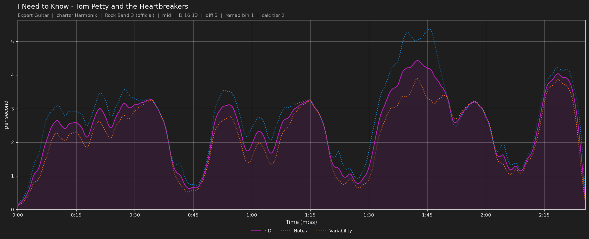 Difficulty graph of I Need to Know by Tom Petty and the Heartbreakers: notes per second, fret changes per second and their geometric mean over time
