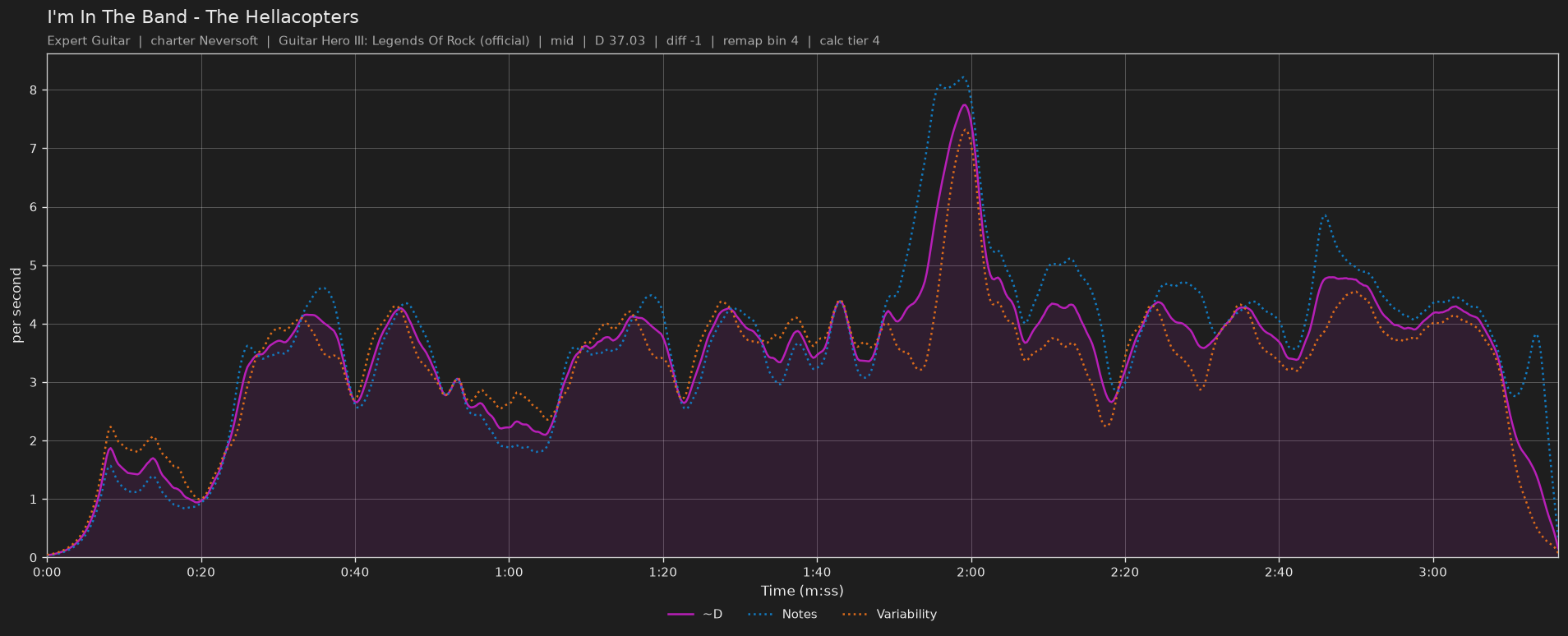 Difficulty graph of I'm In The Band by The Hellacopters: notes per second, fret changes per second and their geometric mean over time