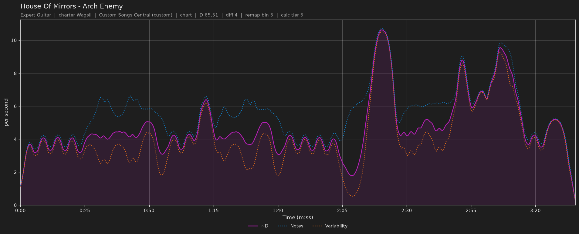 Difficulty graph of House Of Mirrors by Arch Enemy: notes per second, fret changes per second and their geometric mean over time