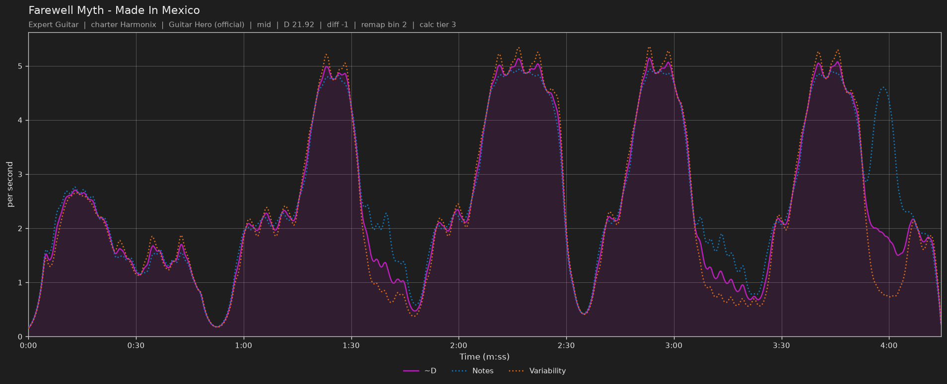 Difficulty graph of Farewell Myth by Made In Mexico: notes per second, fret changes per second and their geometric mean over time