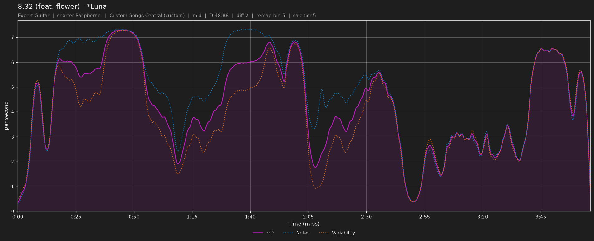 Difficulty graph of 8.32 (feat. flower) by *Luna: notes per second, fret changes per second and their geometric mean over time