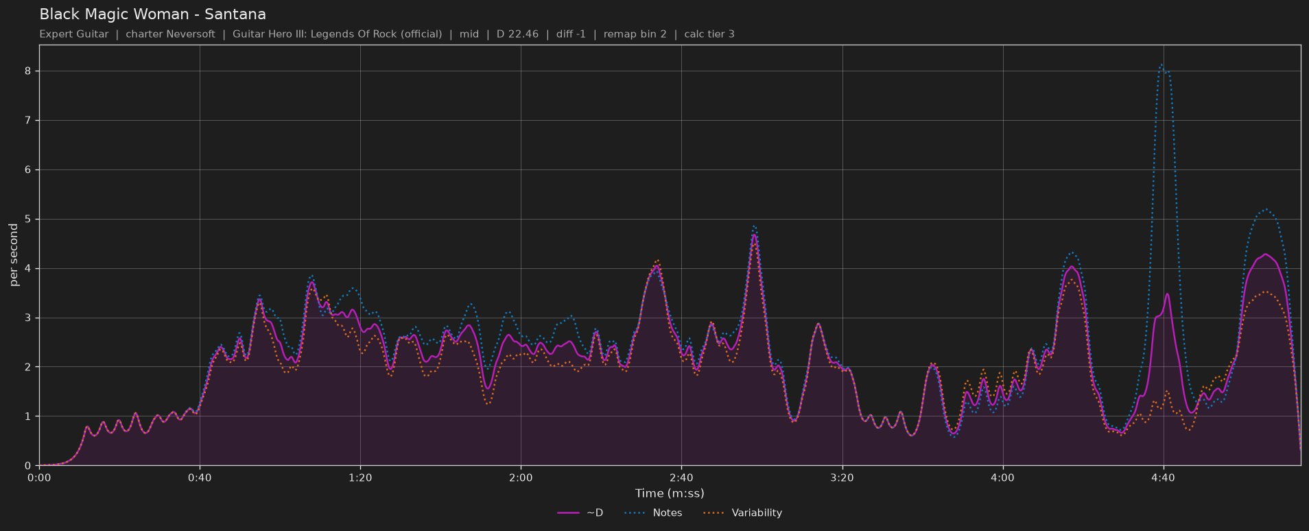 Difficulty graph of Black Magic Woman by Santana: notes per second, fret changes per second and their geometric mean over time