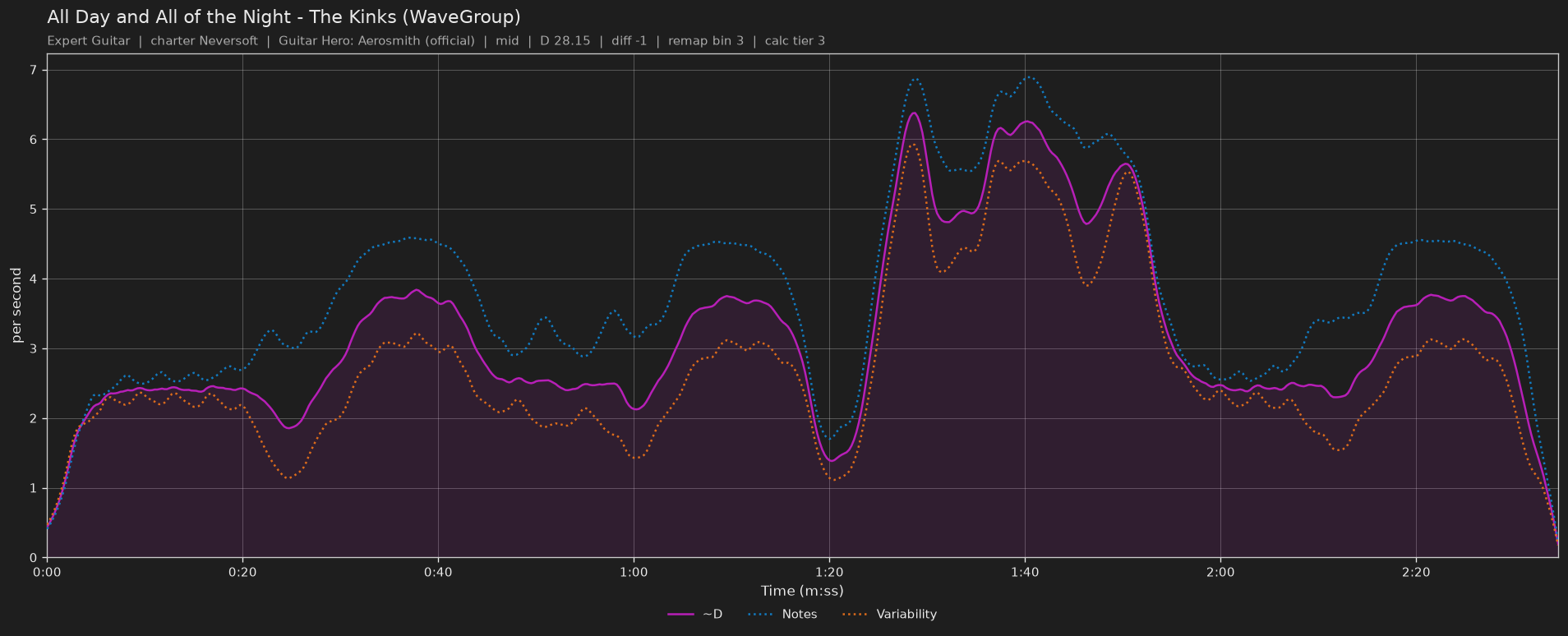 Difficulty graph of All Day and All of the Night by The Kinks (WaveGroup): notes per second, fret changes per second and their geometric mean over time
