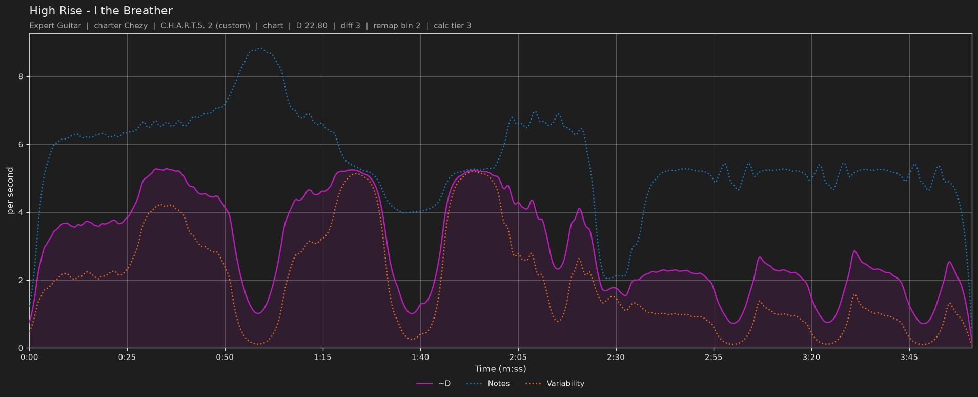 Difficulty graph of High Rise by I the Breather: notes per second, fret changes per second and their geometric mean over time