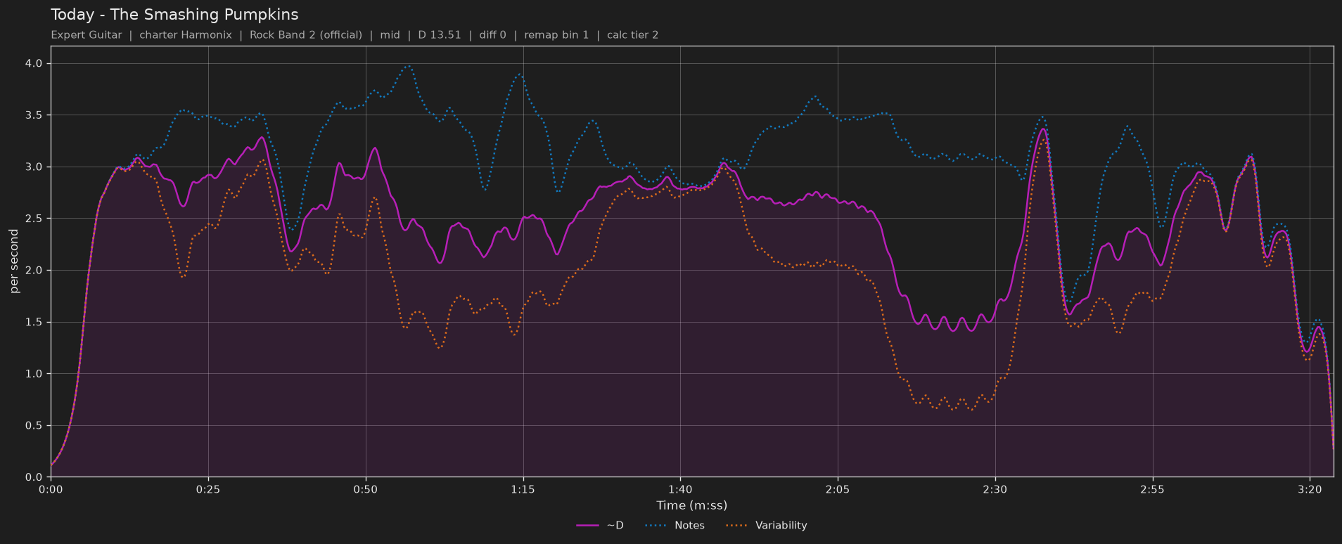 Difficulty graph of Today by The Smashing Pumpkins: notes per second, fret changes per second and their geometric mean over time