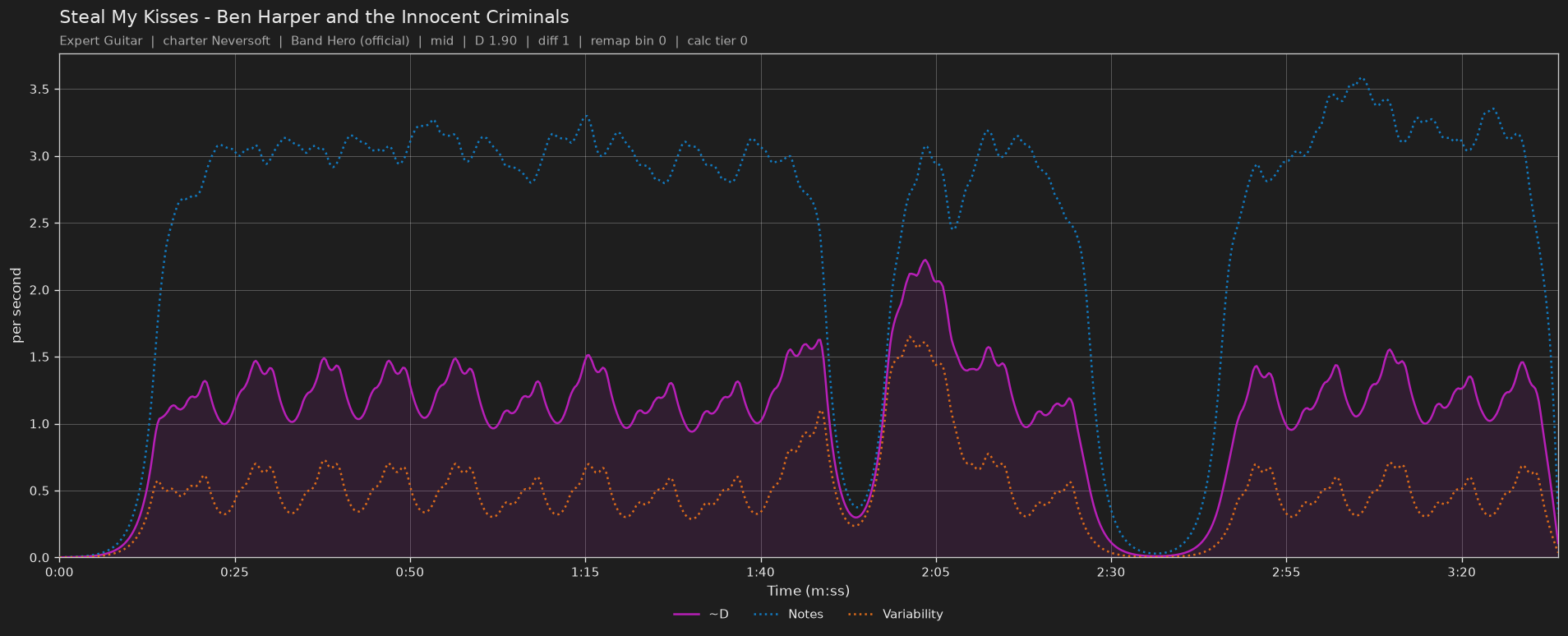 Difficulty graph of Steal My Kisses by Ben Harper and the Innocent Criminals: notes per second, fret changes per second and their geometric mean over time