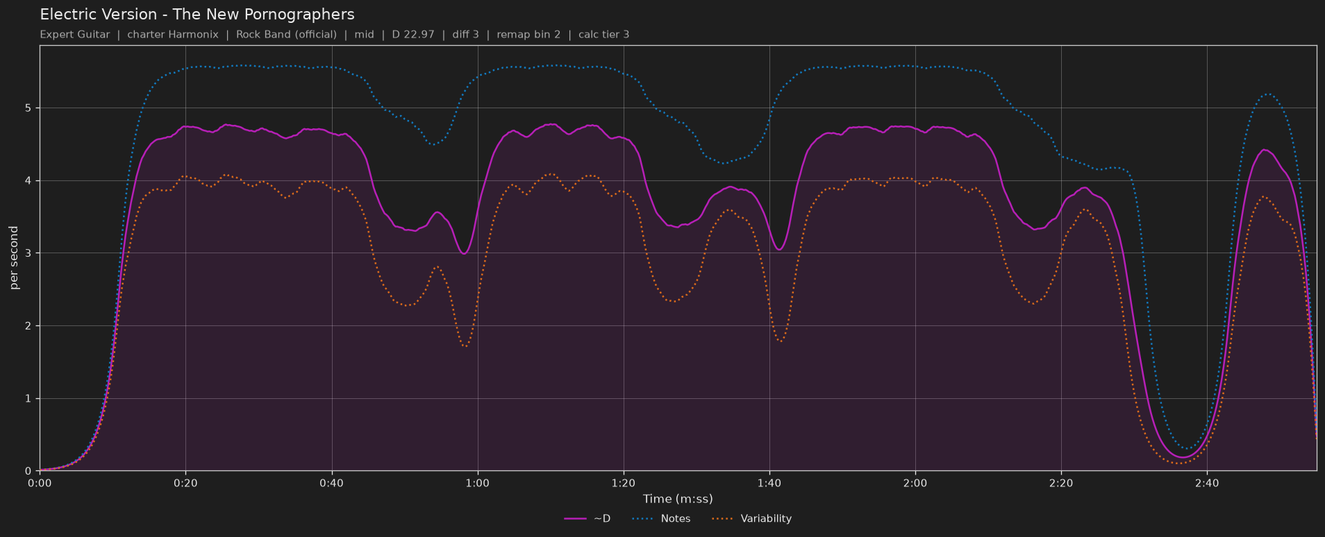 Difficulty graph of Electric Version by The New Pornographers: notes per second, fret changes per second and their geometric mean over time