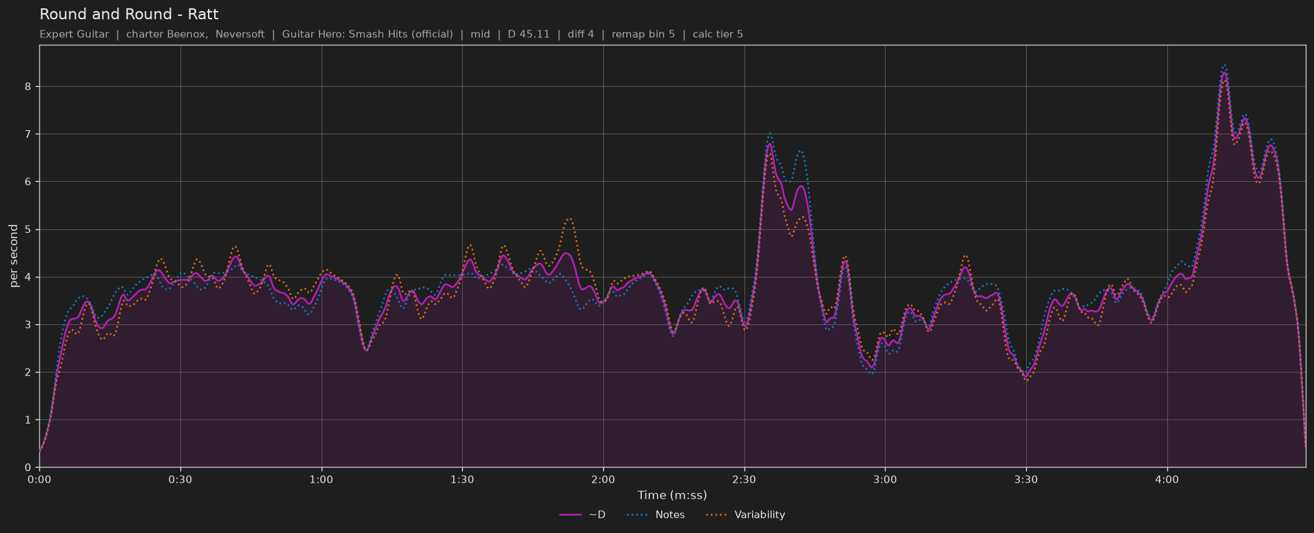 Difficulty graph of Round and Round by Ratt: notes per second, fret changes per second and their geometric mean over time