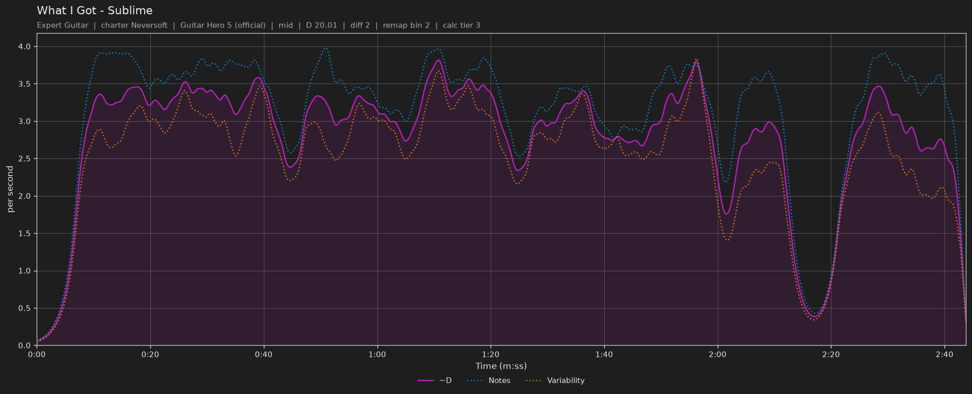 Difficulty graph of What I Got by Sublime: notes per second, fret changes per second and their geometric mean over time