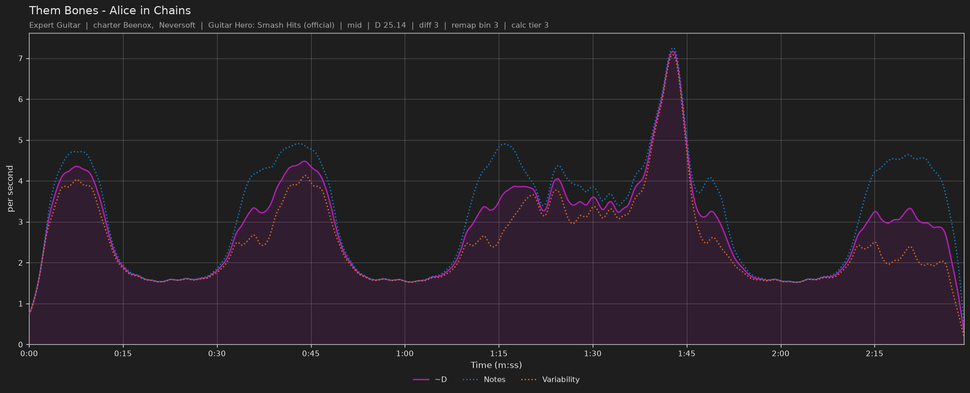 Difficulty graph of Them Bones by Alice in Chains: notes per second, fret changes per second and their geometric mean over time