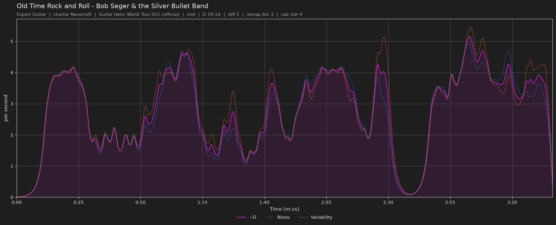 Difficulty graph of Old Time Rock and Roll by Bob Seger & the Silver Bullet Band: notes per second, fret changes per second and their geometric mean over time