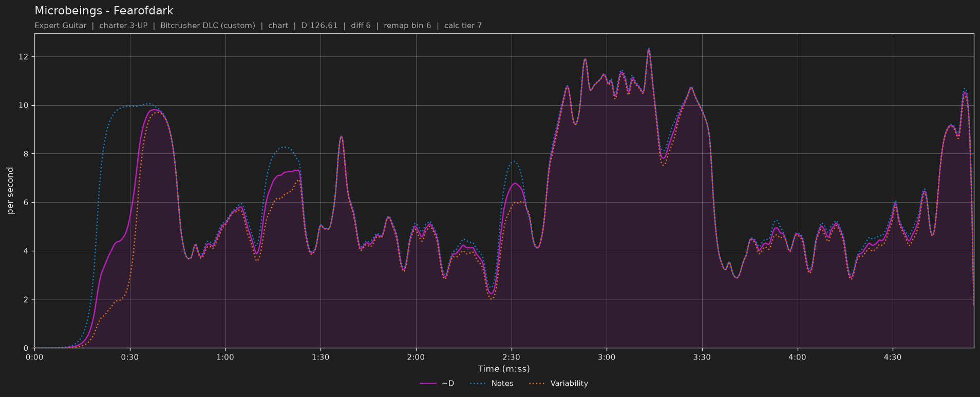 Difficulty graph of Microbeings by Fearofdark: notes per second, fret changes per second and their geometric mean over time