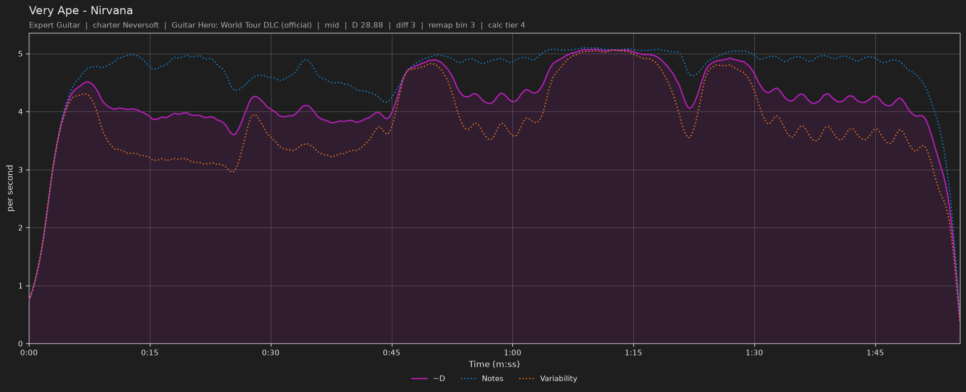 Difficulty graph of Very Ape by Nirvana: notes per second, fret changes per second and their geometric mean over time