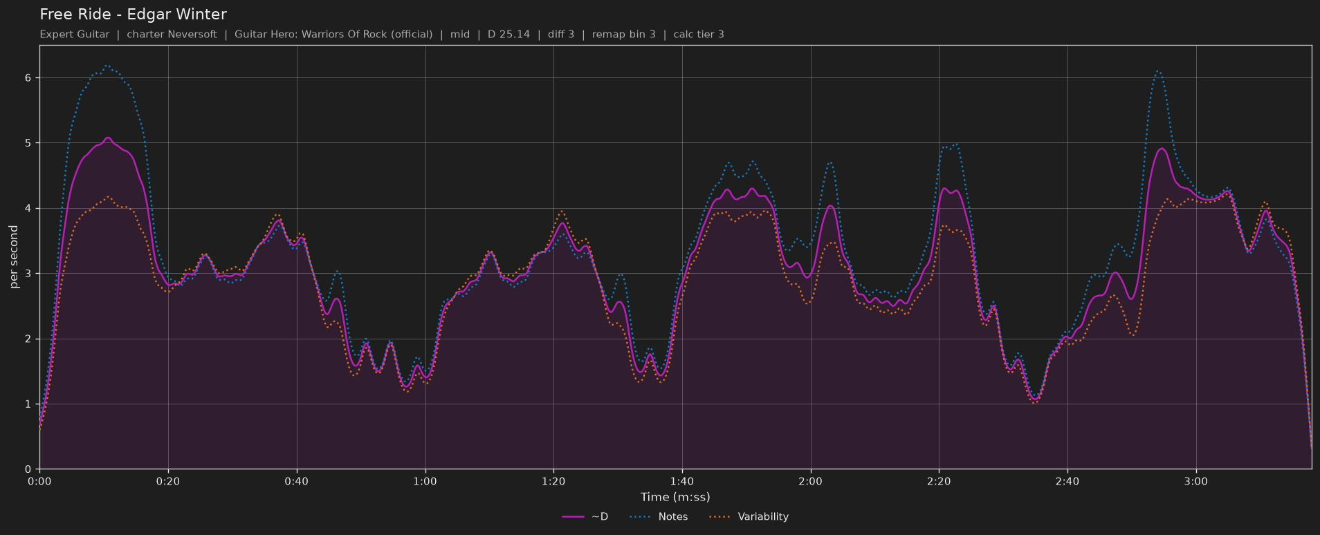 Difficulty graph of Free Ride by Edgar Winter: notes per second, fret changes per second and their geometric mean over time