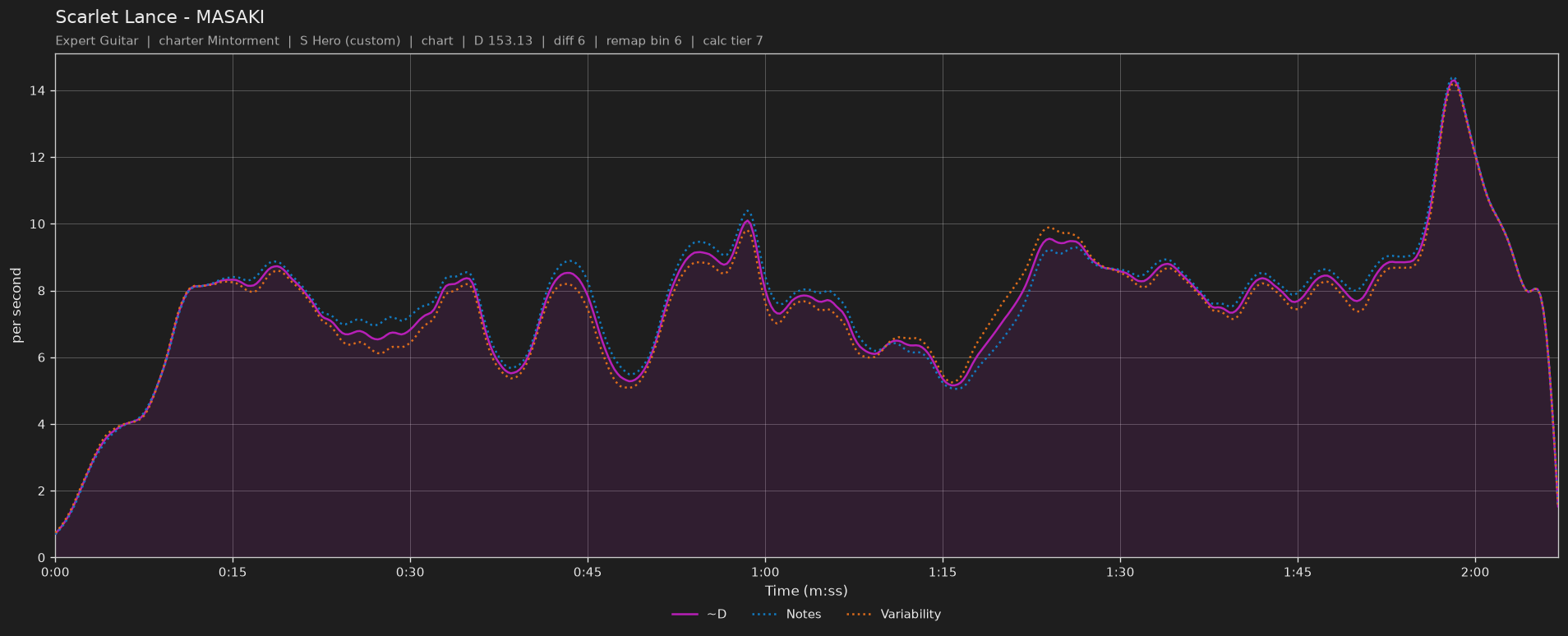 Difficulty graph of Scarlet Lance by MASAKI: notes per second, fret changes per second and their geometric mean over time