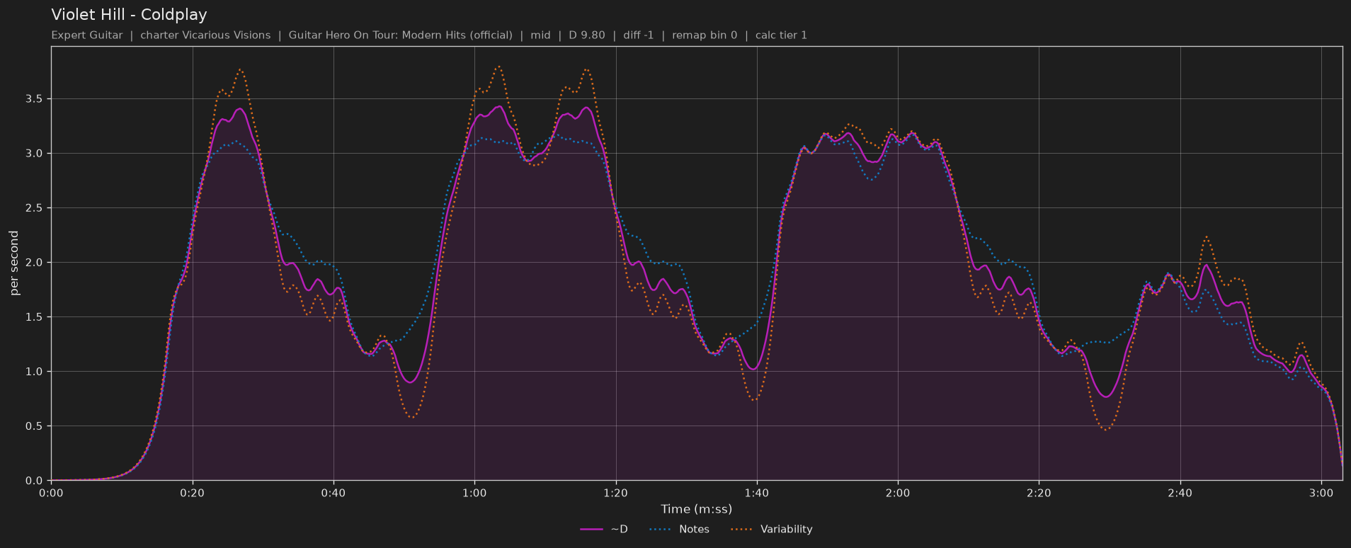 Difficulty graph of Violet Hill by Coldplay: notes per second, fret changes per second and their geometric mean over time