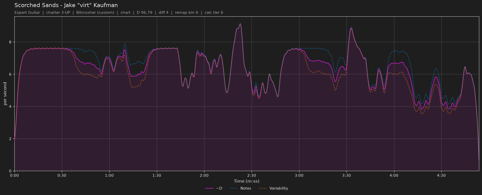 Difficulty graph of Scorched Sands by Jake "virt" Kaufman: notes per second, fret changes per second and their geometric mean over time