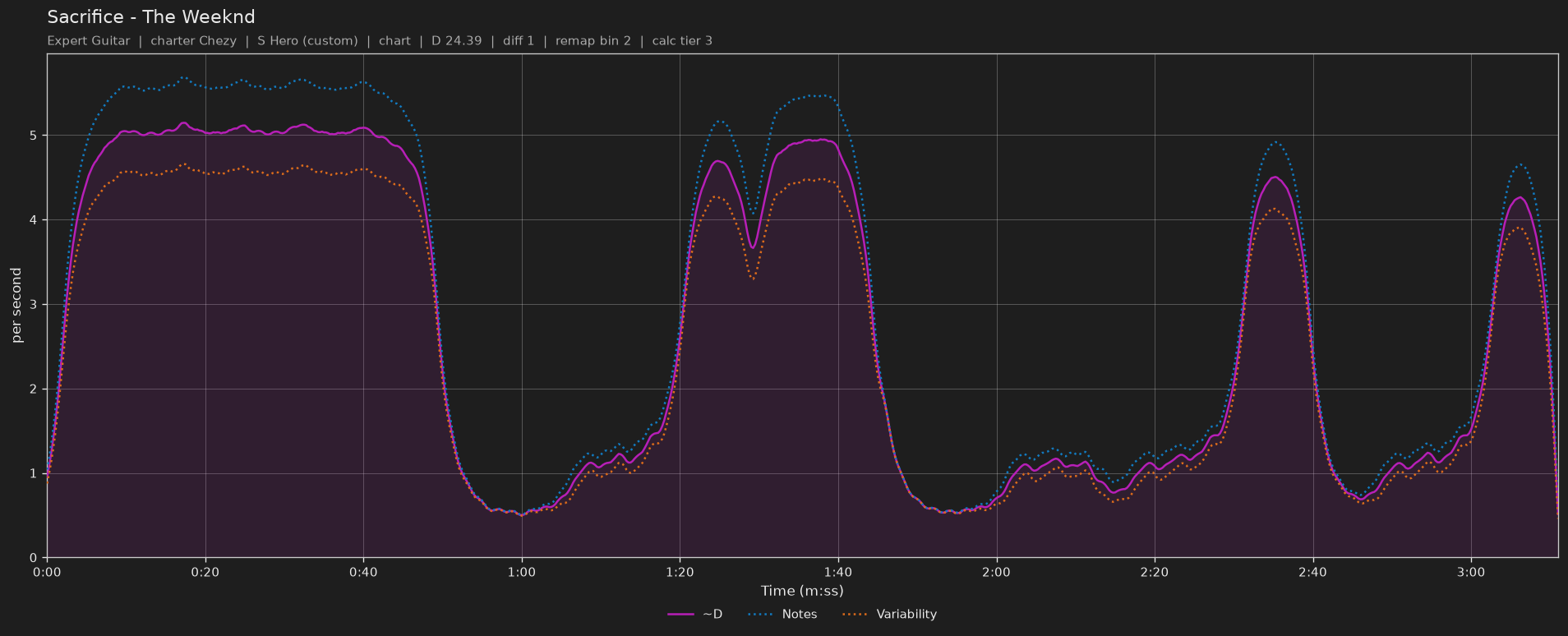 Difficulty graph of Sacrifice by The Weeknd: notes per second, fret changes per second and their geometric mean over time