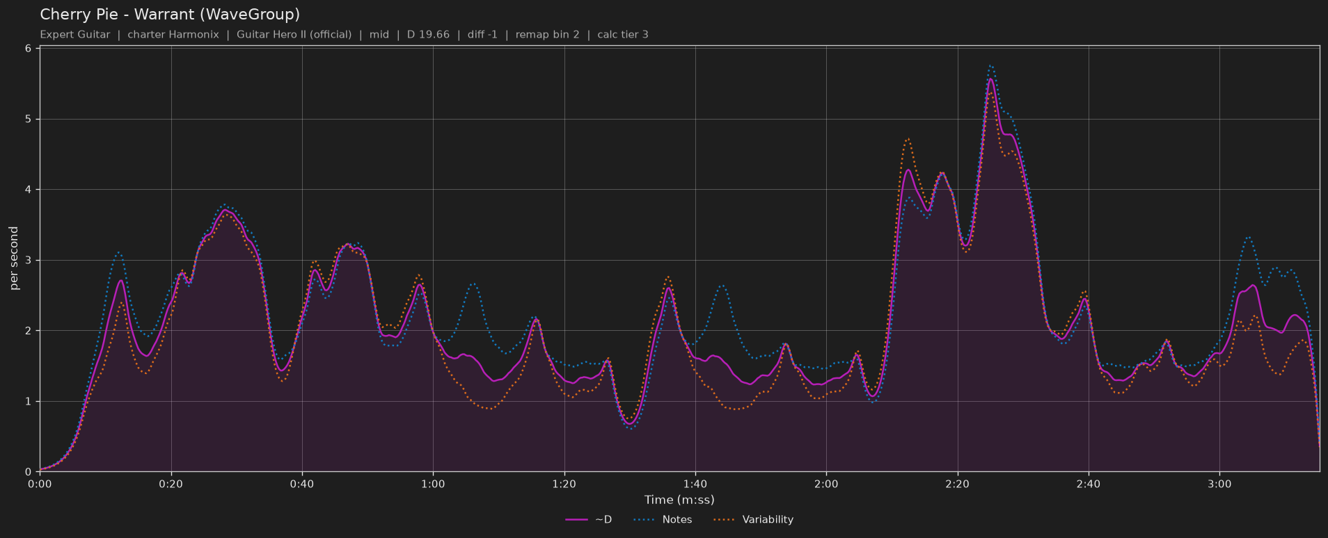 Difficulty graph of Cherry Pie by Warrant (WaveGroup): notes per second, fret changes per second and their geometric mean over time
