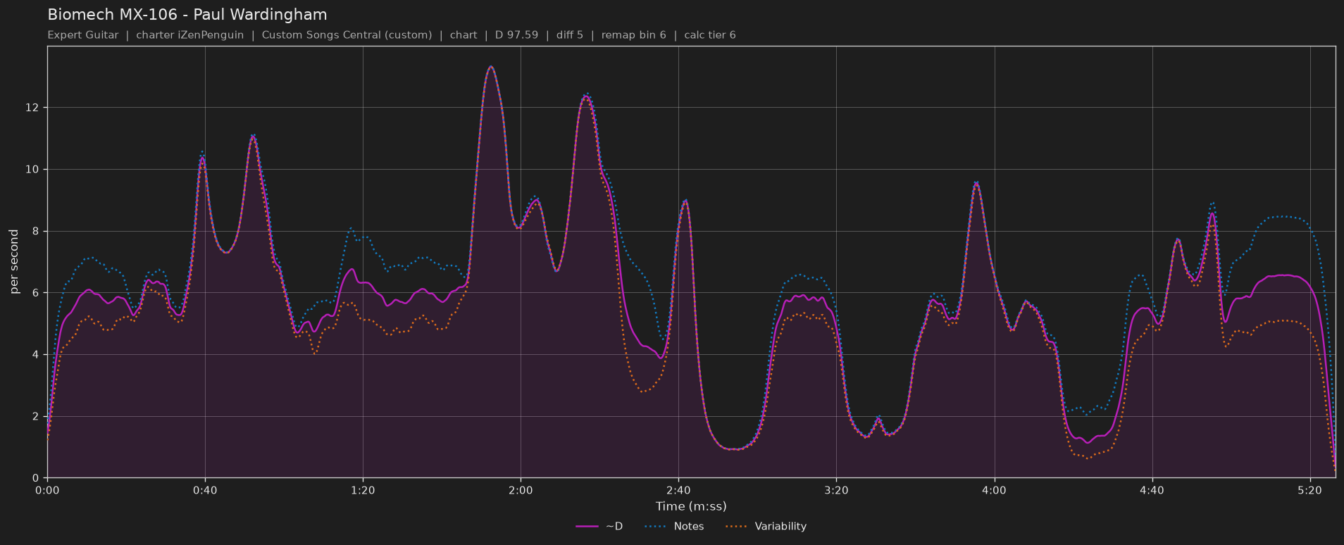 Difficulty graph of Biomech MX-106 by Paul Wardingham: notes per second, fret changes per second and their geometric mean over time