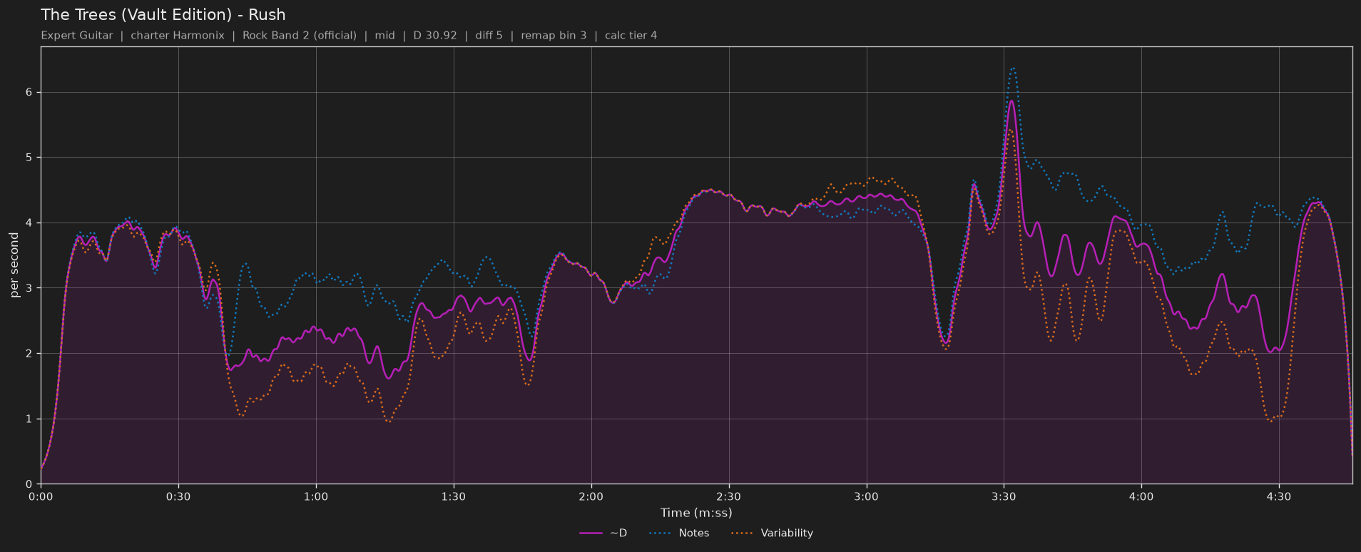Difficulty graph of The Trees (Vault Edition) by Rush: notes per second, fret changes per second and their geometric mean over time