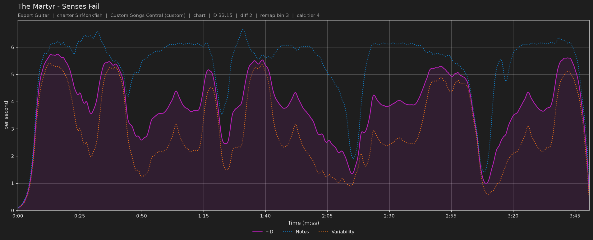 Difficulty graph of The Martyr by Senses Fail: notes per second, fret changes per second and their geometric mean over time