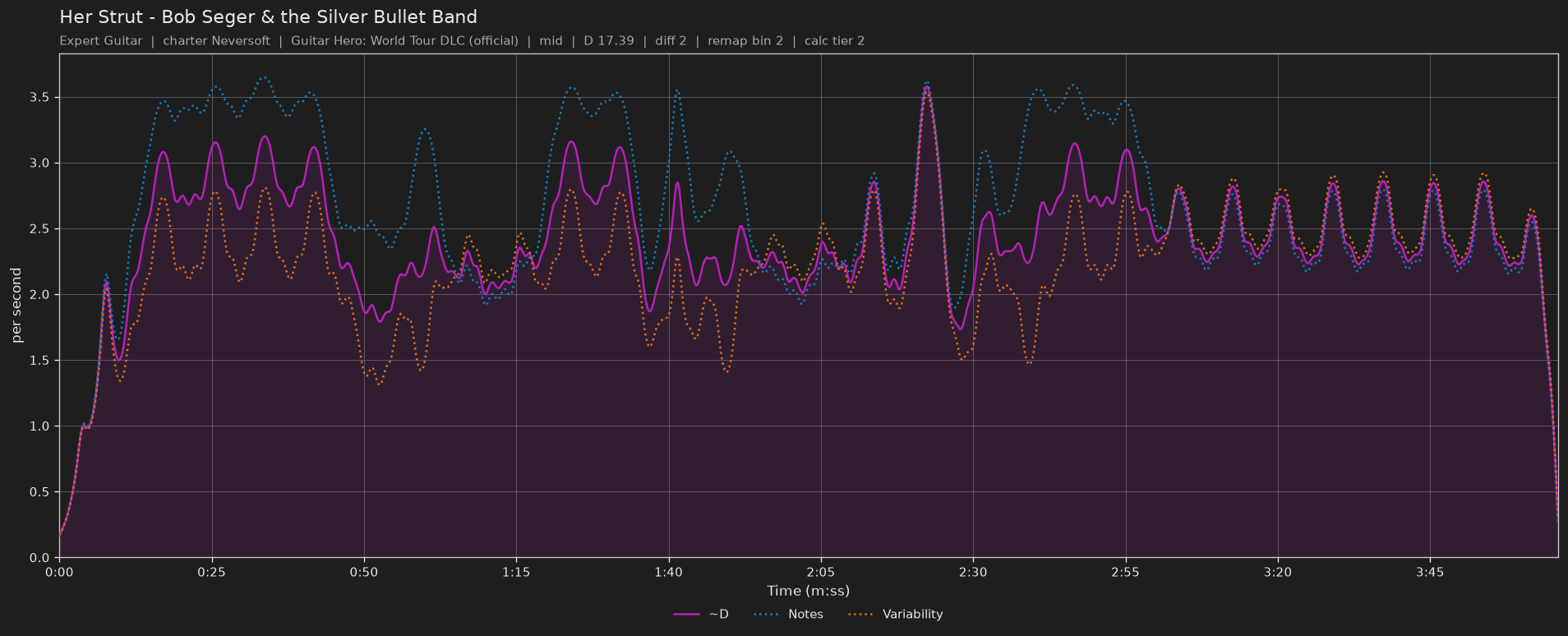 Difficulty graph of Her Strut by Bob Seger & the Silver Bullet Band: notes per second, fret changes per second and their geometric mean over time