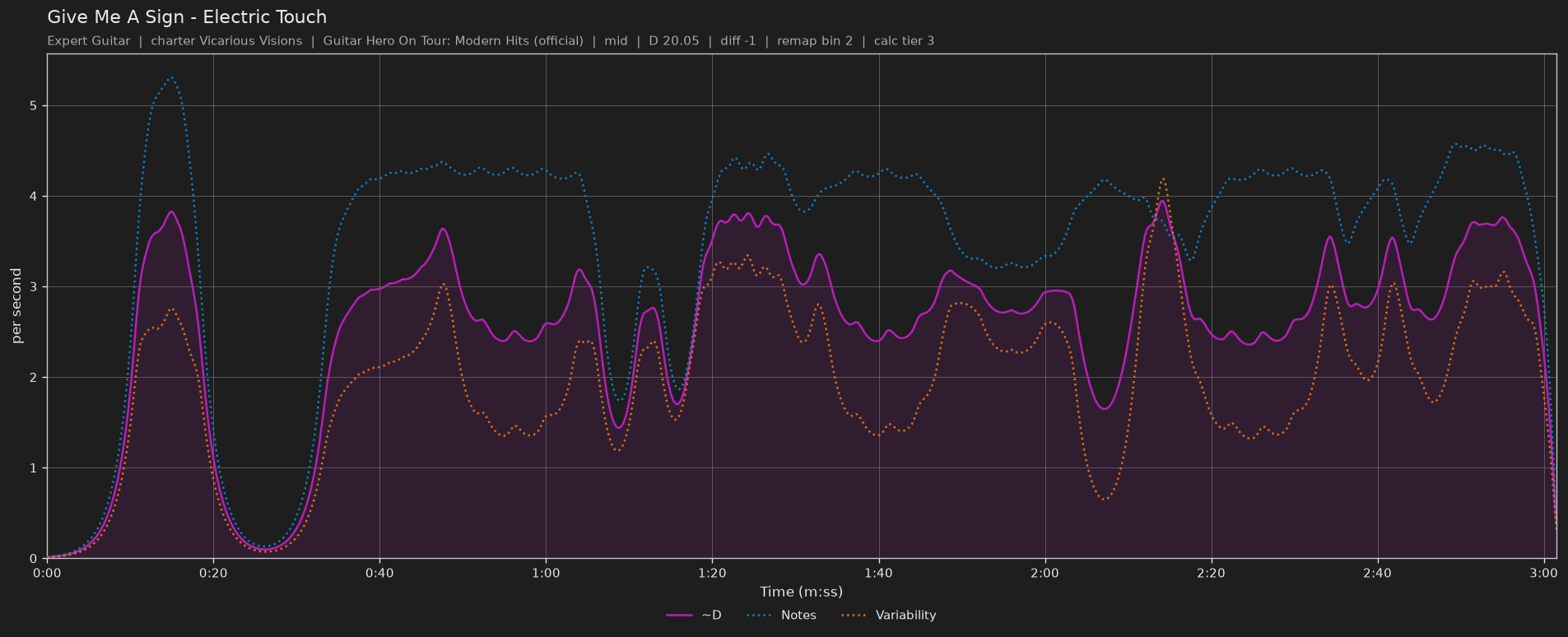 Difficulty graph of Give Me A Sign by Electric Touch: notes per second, fret changes per second and their geometric mean over time