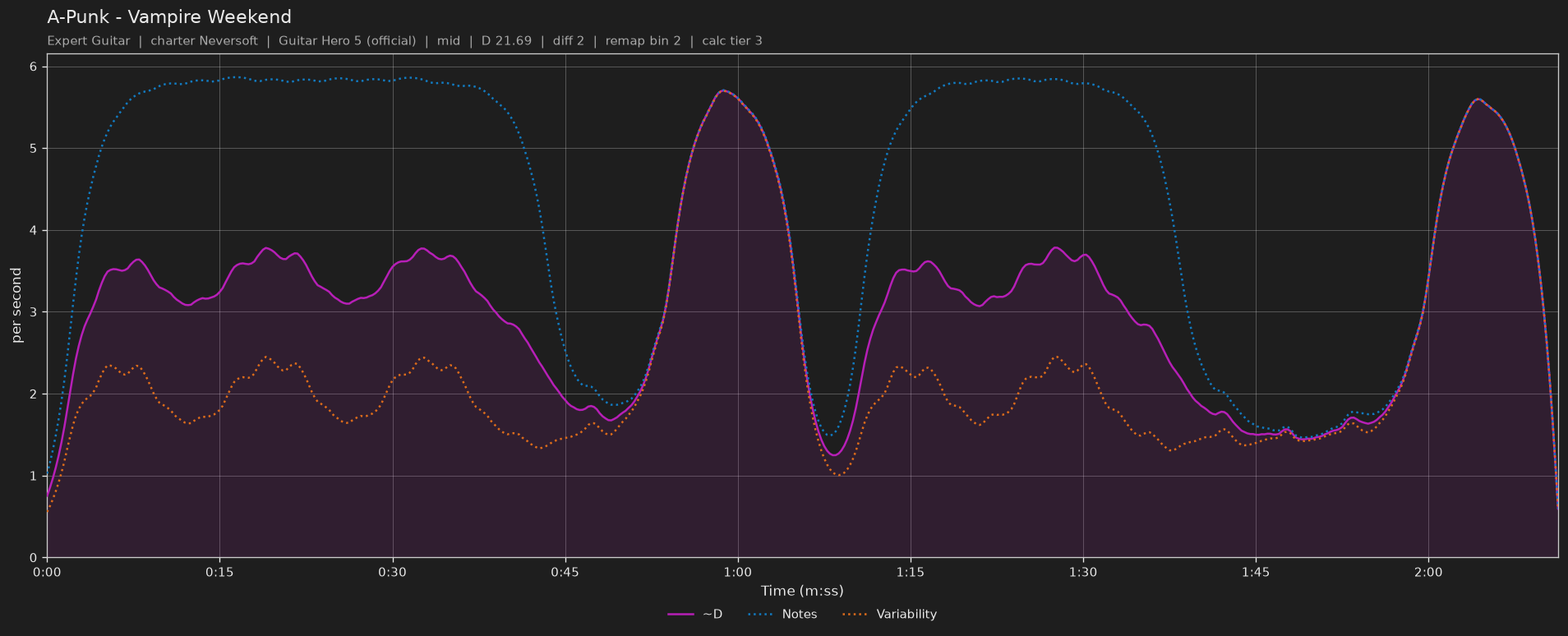 Difficulty graph of A-Punk by Vampire Weekend: notes per second, fret changes per second and their geometric mean over time