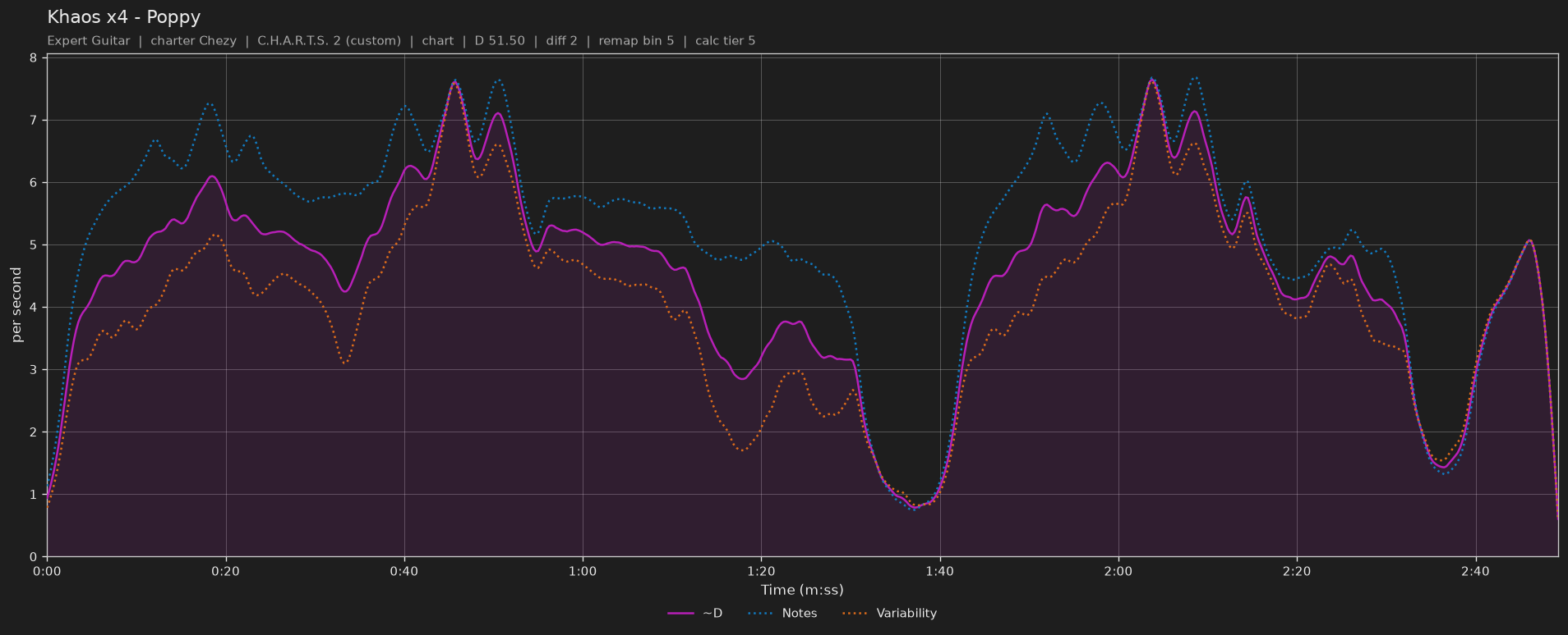 Difficulty graph of Khaos x4 by Poppy: notes per second, fret changes per second and their geometric mean over time