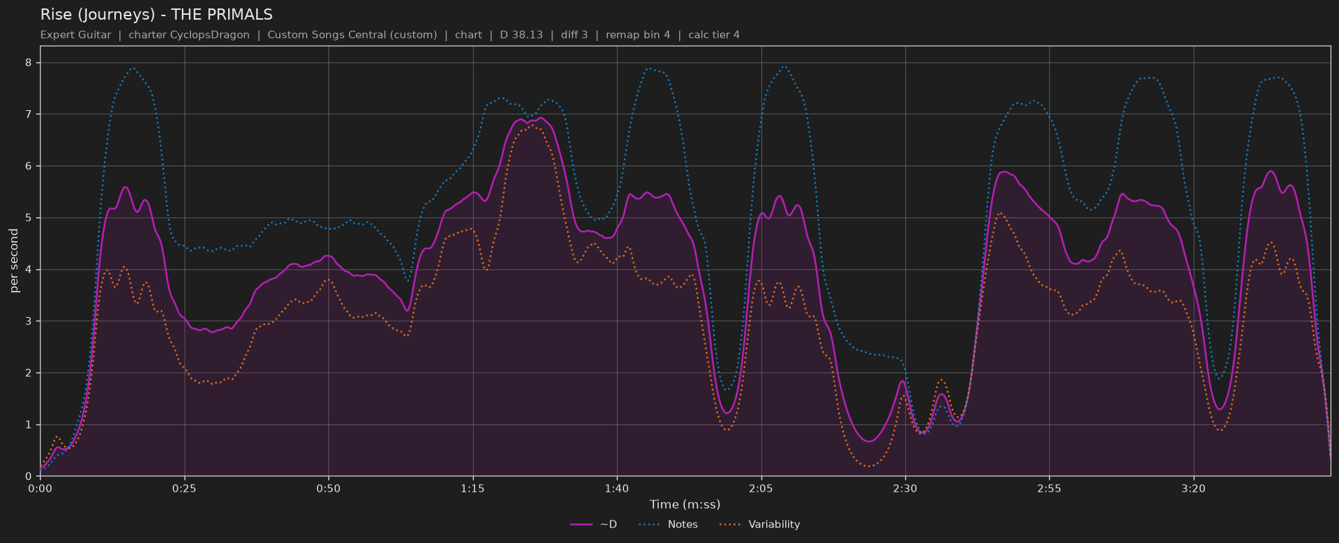 Difficulty graph of Rise (Journeys) by THE PRIMALS: notes per second, fret changes per second and their geometric mean over time
