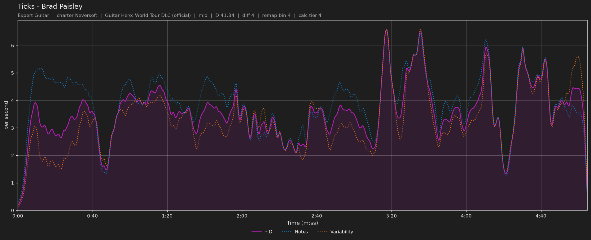 Difficulty graph of Ticks by Brad Paisley: notes per second, fret changes per second and their geometric mean over time