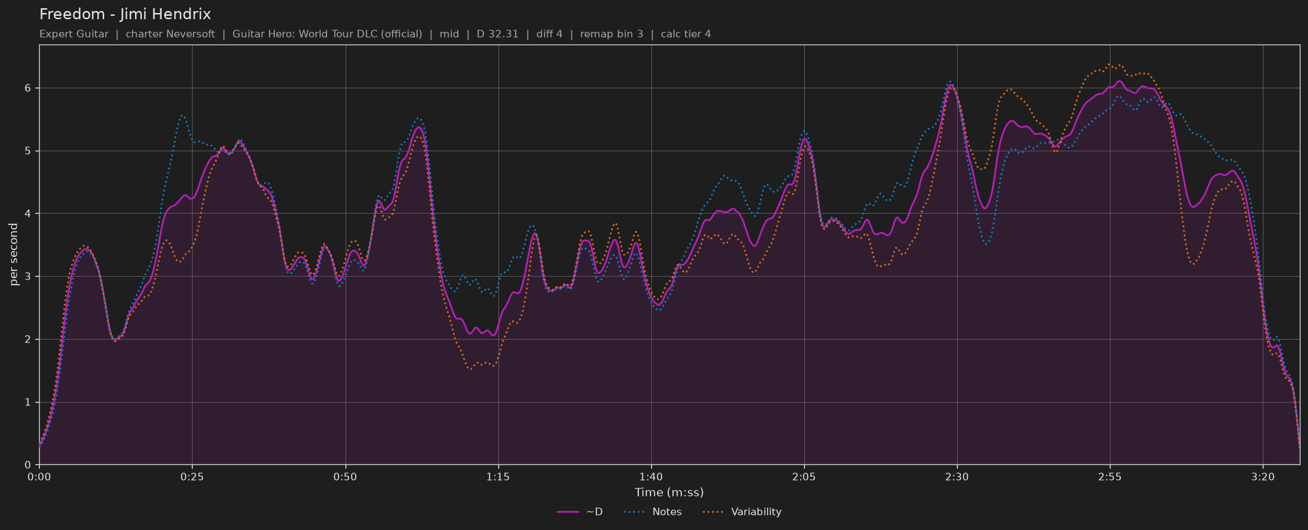Difficulty graph of Freedom by Jimi Hendrix: notes per second, fret changes per second and their geometric mean over time