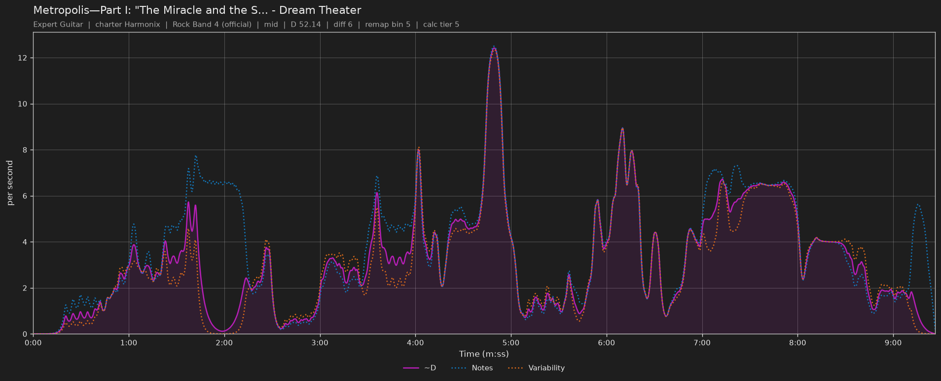 Difficulty graph of Metropolis—Part I: "The Miracle and the Sleeper" by Dream Theater: notes per second, fret changes per second and their geometric mean over time