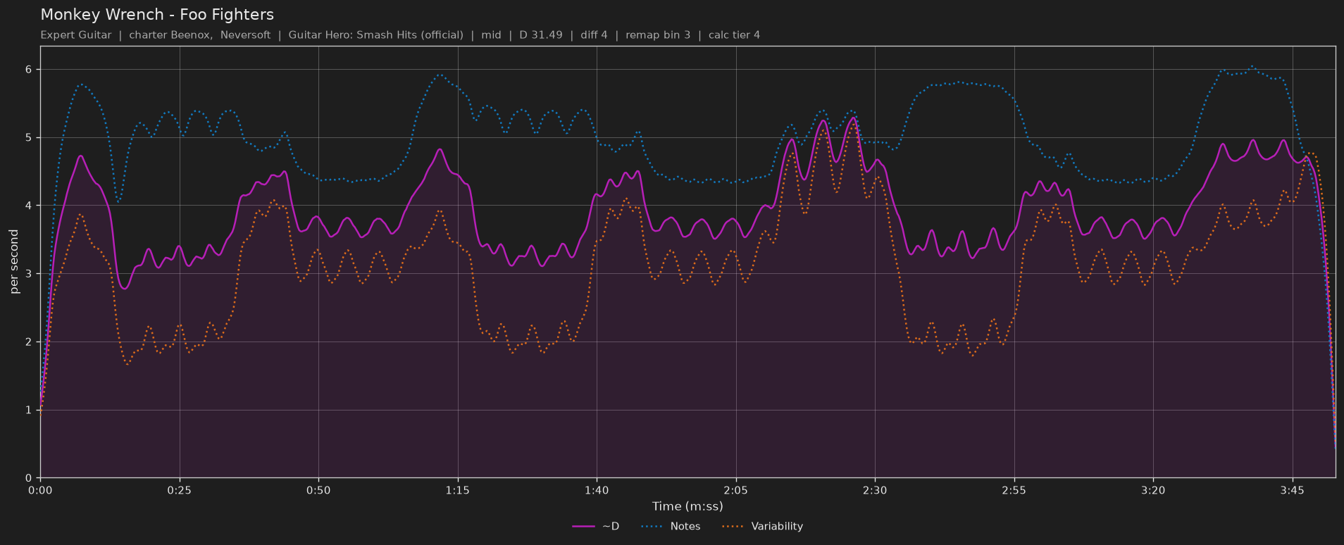 Difficulty graph of Monkey Wrench by Foo Fighters: notes per second, fret changes per second and their geometric mean over time