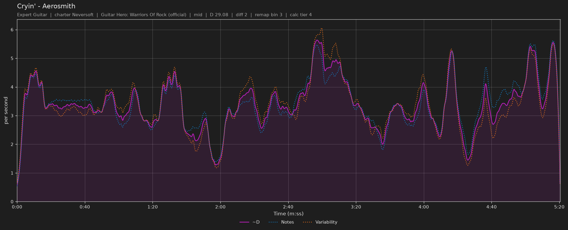 Difficulty graph of Cryin' by Aerosmith: notes per second, fret changes per second and their geometric mean over time