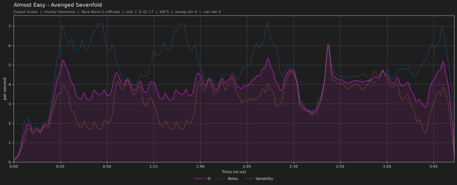 Difficulty graph of Almost Easy by Avenged Sevenfold: notes per second, fret changes per second and their geometric mean over time