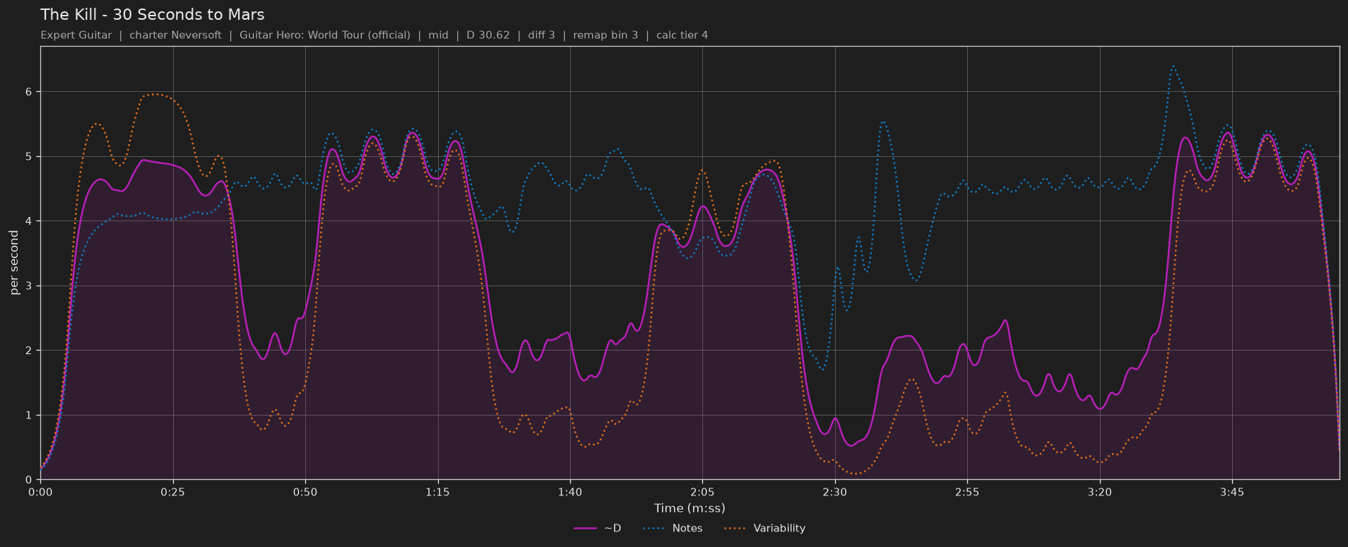 Difficulty graph of The Kill by 30 Seconds to Mars: notes per second, fret changes per second and their geometric mean over time