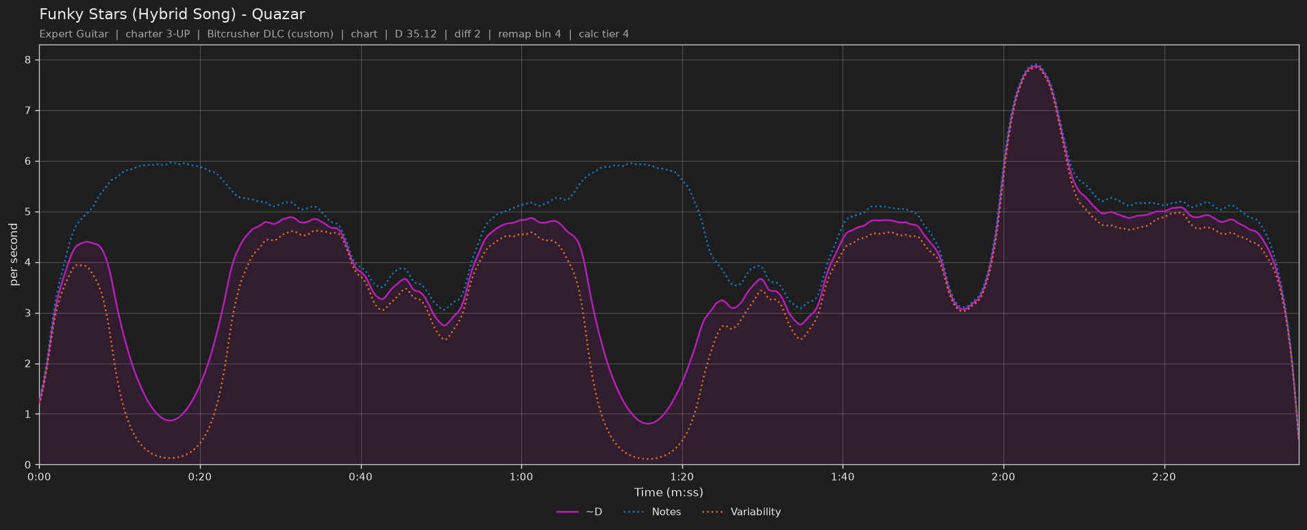 Difficulty graph of Funky Stars (Hybrid Song) by Quazar: notes per second, fret changes per second and their geometric mean over time