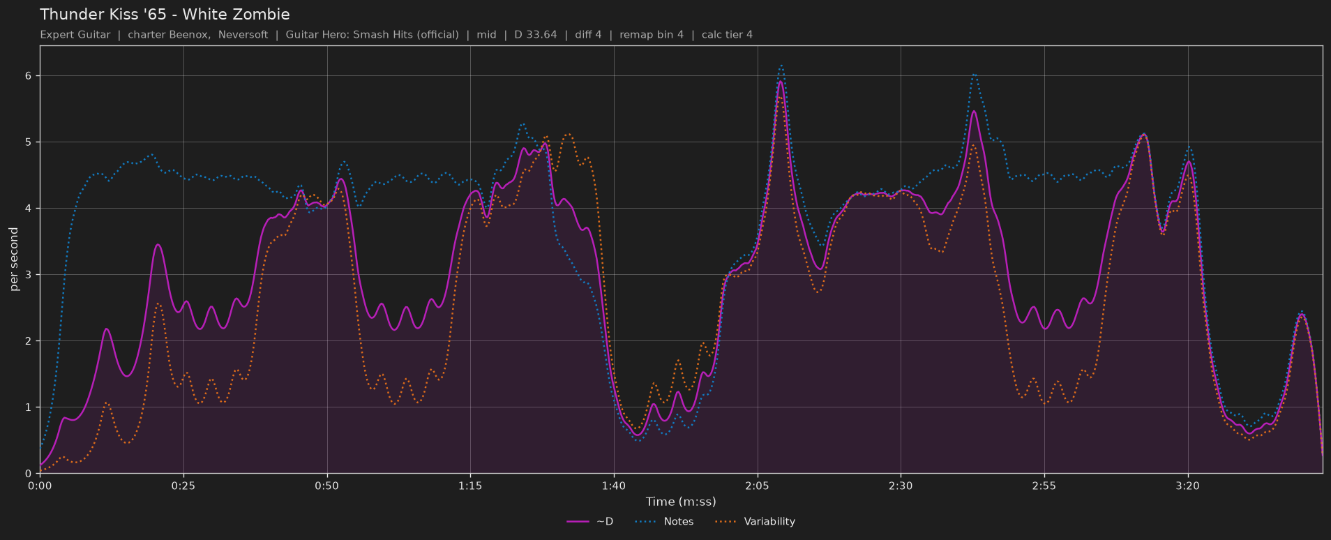 Difficulty graph of Thunder Kiss '65 by White Zombie: notes per second, fret changes per second and their geometric mean over time