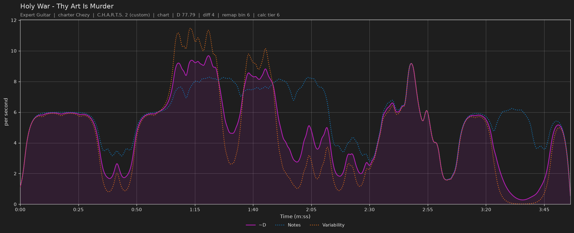 Difficulty graph of Holy War by Thy Art Is Murder: notes per second, fret changes per second and their geometric mean over time