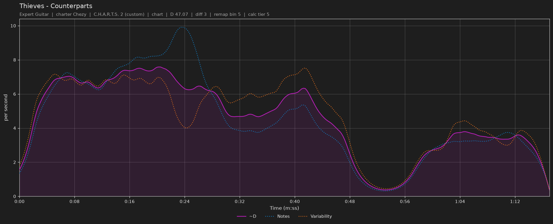 Difficulty graph of Thieves by Counterparts: notes per second, fret changes per second and their geometric mean over time