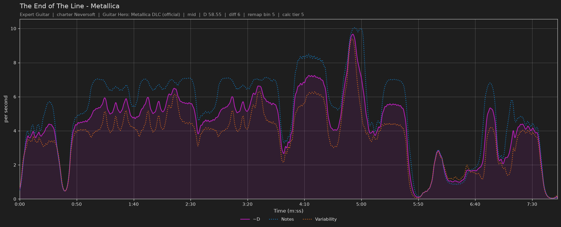 Difficulty graph of The End of The Line by Metallica: notes per second, fret changes per second and their geometric mean over time