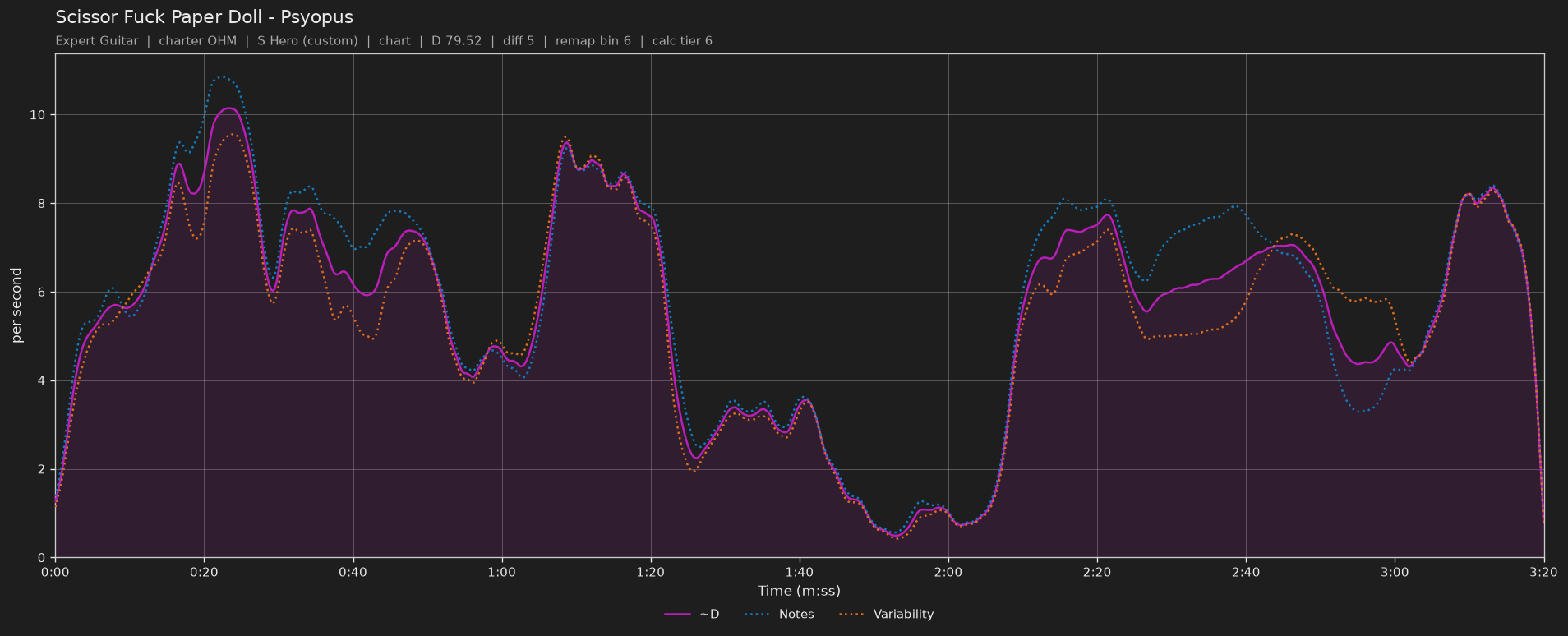 Difficulty graph of Scissor Fuck Paper Doll by Psyopus: notes per second, fret changes per second and their geometric mean over time