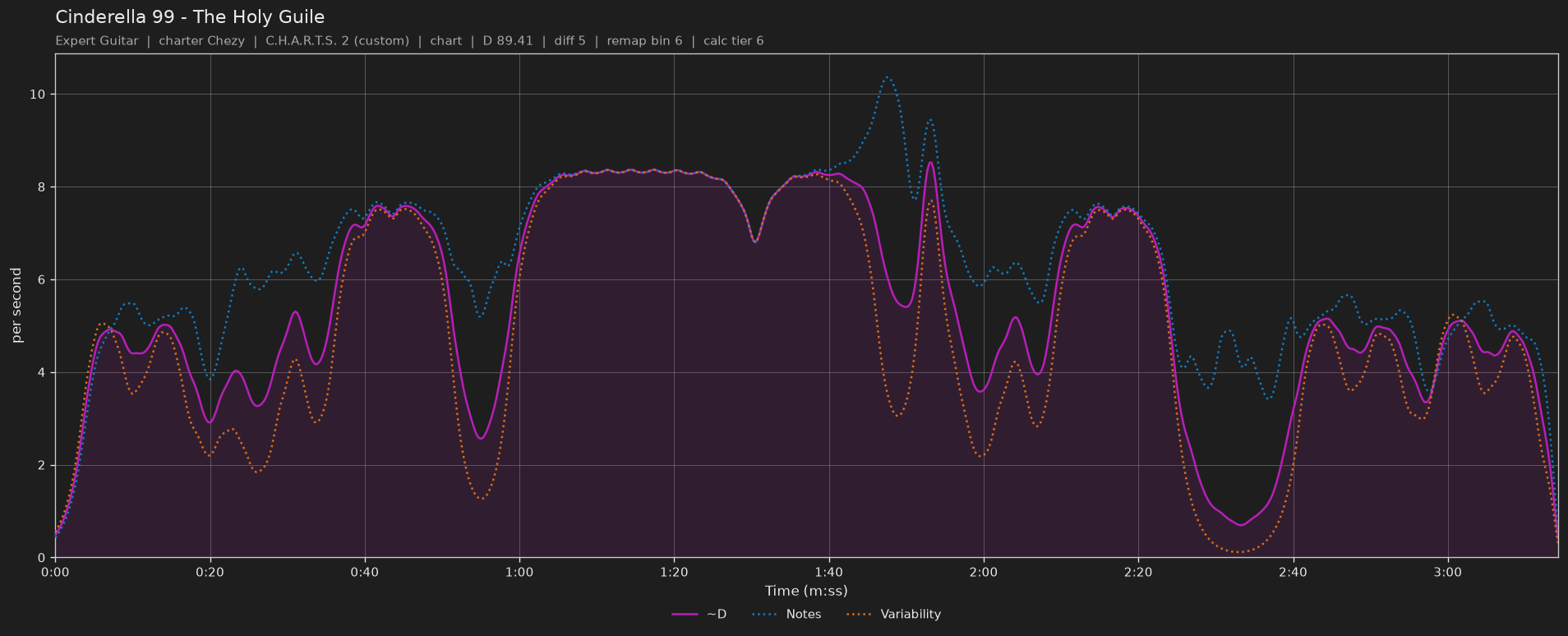 Difficulty graph of Cinderella 99 by The Holy Guile: notes per second, fret changes per second and their geometric mean over time