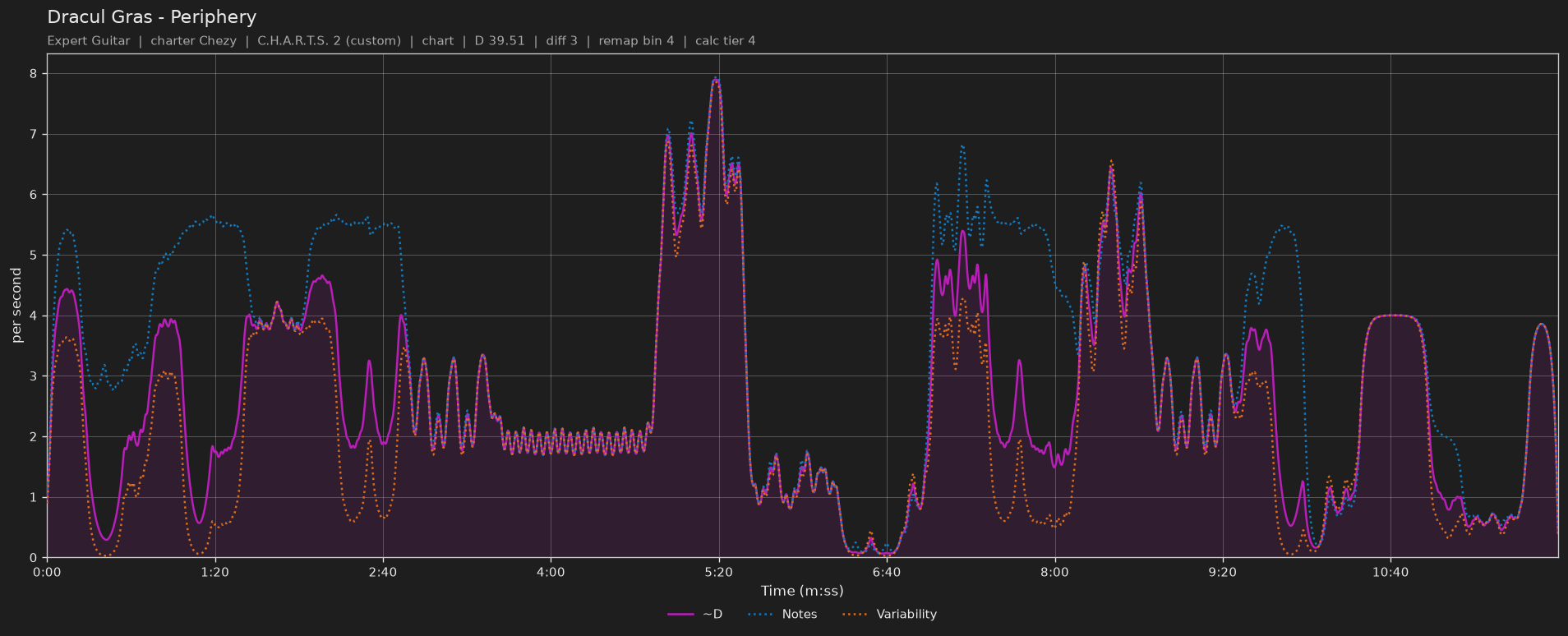Difficulty graph of Dracul Gras by Periphery: notes per second, fret changes per second and their geometric mean over time